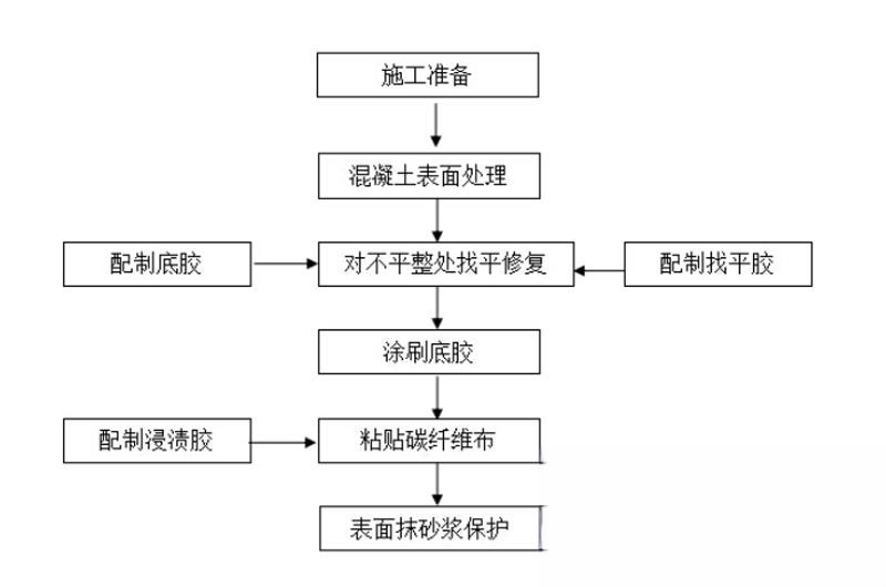 苍梧碳纤维加固的优势以及使用方法